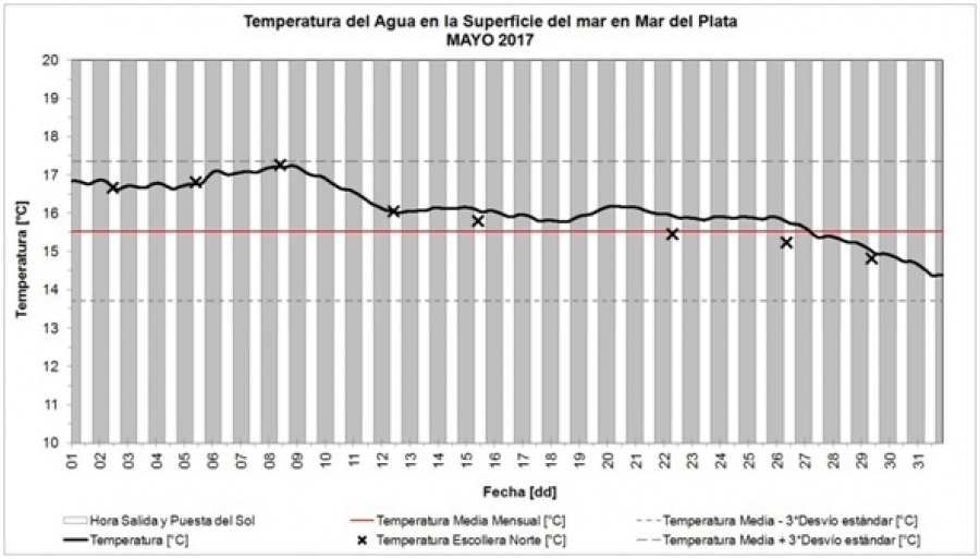 Temperatura del Mar del Mes de Mayo