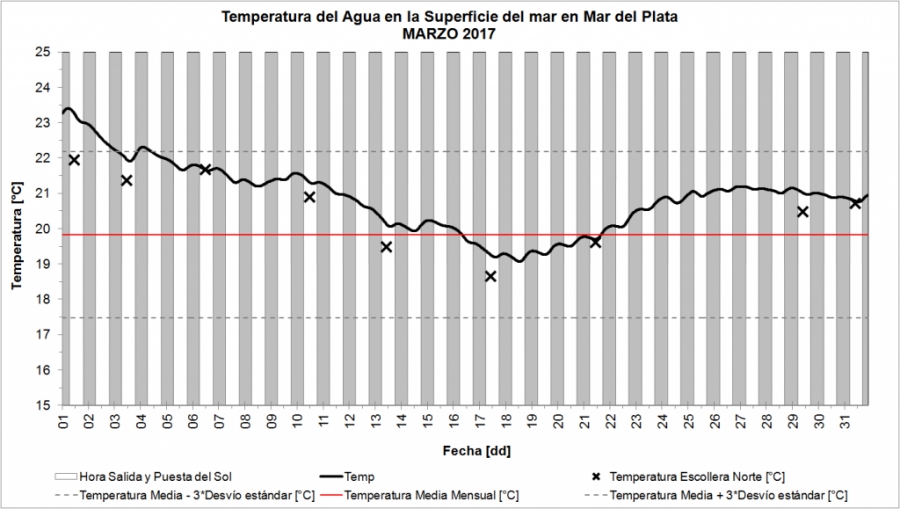 Marzo arrojó una temperatura media del mar de 20,9º