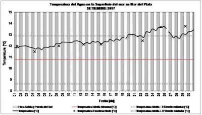 Mar del Plata: la temperatura del mar durante septiembre promedió los 12,5ºC
